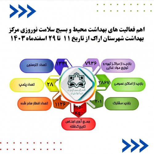 اهم فعالیت های بهداشت محیط و بسیج سلامت نوروزی مرکز بهداشت شهرستان اراک از تاریخ ۱۱ تا ۲۹ اسفندماه ۱۴۰۳