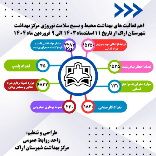 اهم فعالیت های بهداشت محیط و بسیج سلامت نوروزی مرکز بهداشت شهرستان اراک از تاریخ ۱۱ اسفند ماه ۱۴۰۳ الی ۹ فروردین ماه ۱۴۰۴