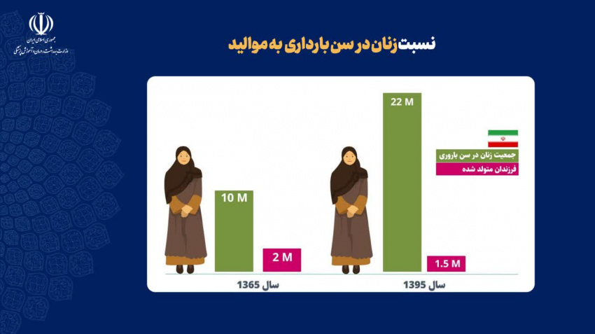 نسبت زنان در سن بارداری به موالید در کشور
