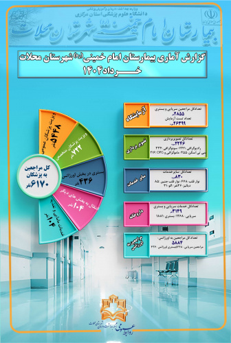 گزارش عملکرد خرداد ماه ۱۴۰۴ بیمارستان امام خمینی(ره) شهرستان محلات