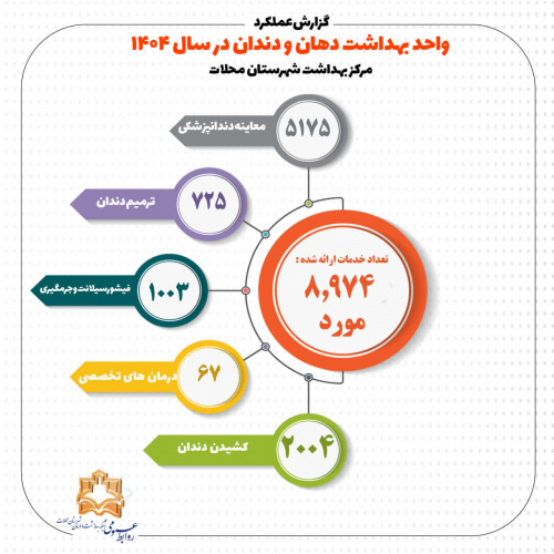 گزارش عملکرد واحد  بهداشت دهان و دندان مرکز بهداشت محلات در سال ۱۴۰۴