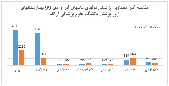 مقایسه آمار تصاویر پزشکی تولیدی ماه های آذر و دی ۹۹ بیمارستانهای زیر پوشش دانشگاه علوم پزشکی اراک