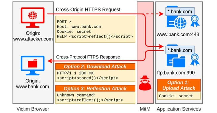حملات جدید روی TLS که امکان تغییر مسیر ترافیک https را برای Attacker فراهم می کند!
