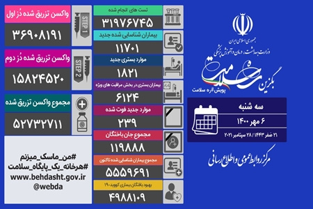 مجموع واکسن های تزریق شده در کشور به ۵۲ میلیون و ۷۳۲ هزار و ۷۱۱ دُز رسید
