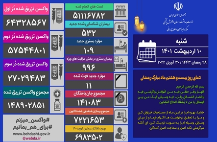 ۳۰استان مرگ و میر ۰ و ۱ داشته اند/ فوت ۱۱ بیمار کووید۱۹ در کشور