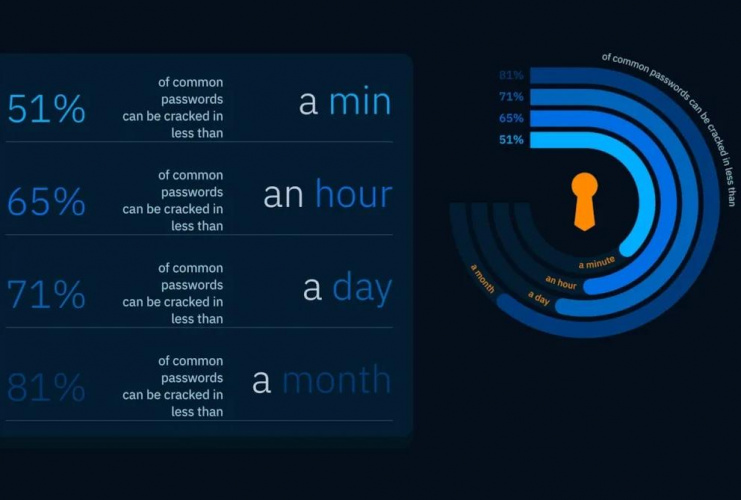 هوش مصنوعی ۵۱ درصد از پسوردها را در کمتر از یک دقیقه میشکند