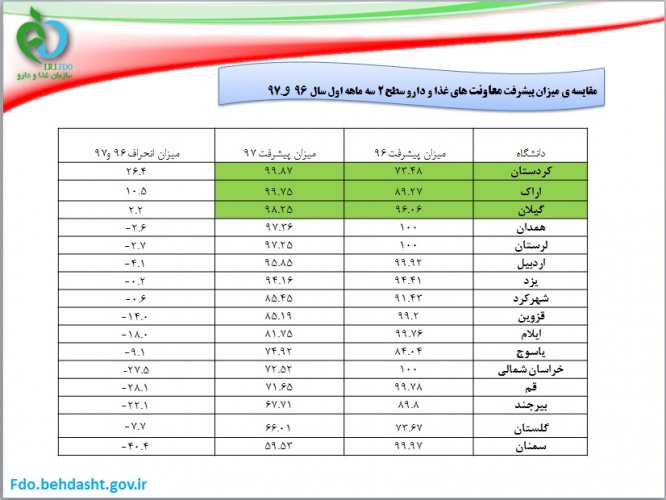 کسب رتبه دوم معاونت غذا و دارو اراک در ارزیابی برنامه عملیاتی دانشگاه های سطح دو کشور