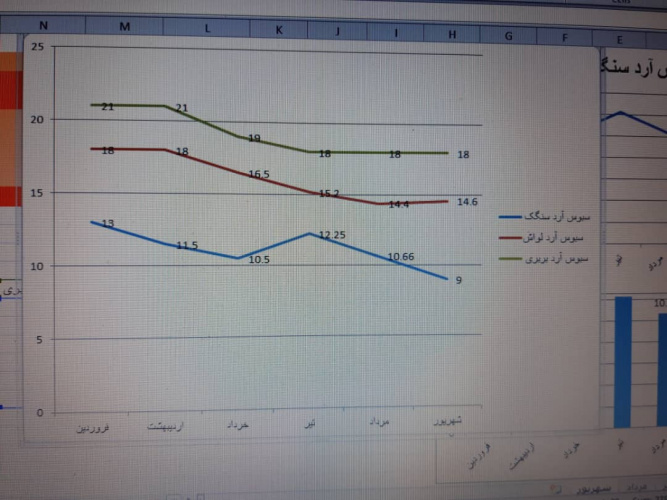 روند کاهش درصد سبوس گیری آردهای  ویژه نانوایی تولیدی در استان مرکزی در ۶ ماهه اول سال ۹۸