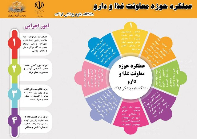 اینفوگرافیک عملکرد معاونت غذا و دارو اراک