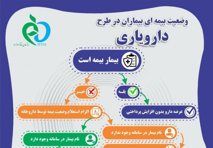 طرح دارویار با موفقیت در استان مرکزی اجرا شد