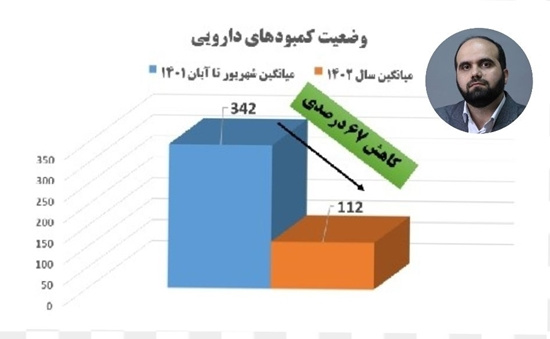 کاهش ۶۷ درصدی کمبودهای دارویی در سال ۱۴۰۲