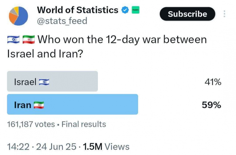 اکثریت مردم جهان ایران را پیروز جنگ ۱۲ روزه می‌دانند