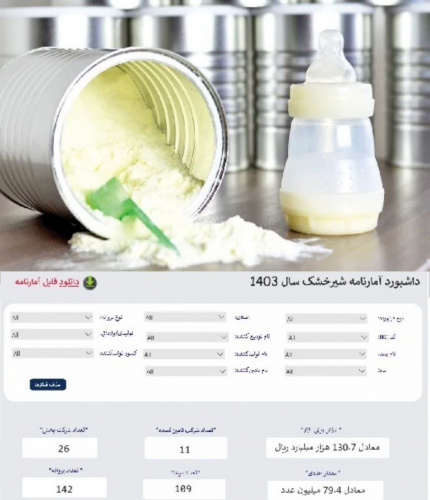انتشار داشبورد مدیریتی آمارنامه شیرخشک سال ۱۴۰۳ در سازمان غذا و دارو