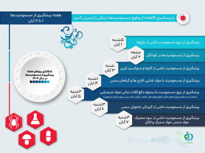 در هفته ی پیشگیری از مسمومیت ها ی سال جاری  ؛