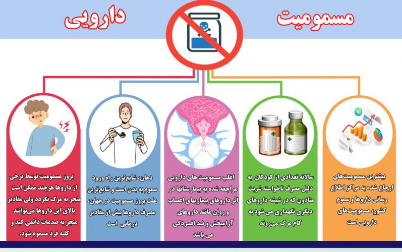&quot; پیشگیری از بروز مسمومیت ناشی از  داروها &quot;